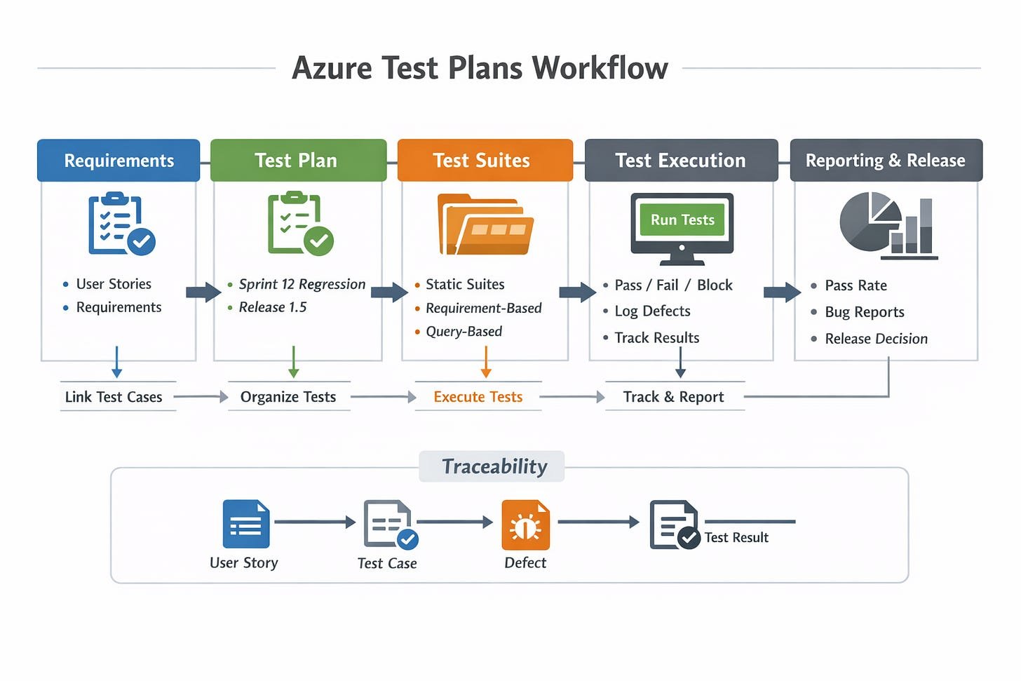 Azure DevOps Test Plans: The Tool That Separates Organized QA from Chaos